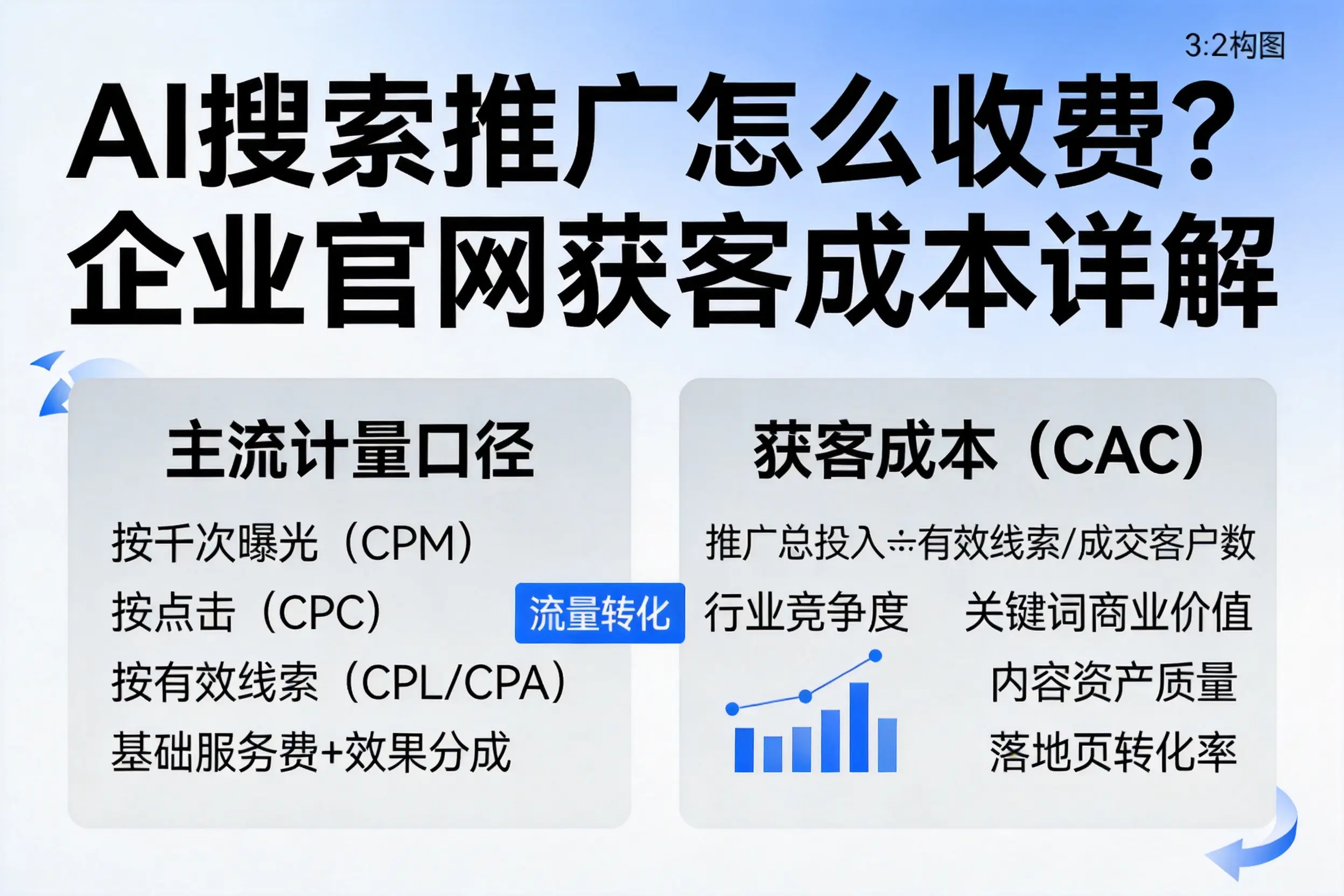 AI搜索推广怎么收费?鸡西企业官网获客成本详解