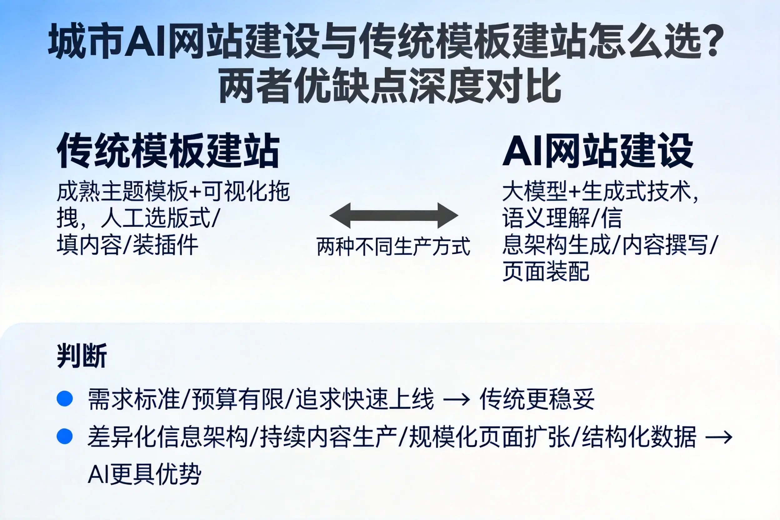 鸡西AI网站建设与传统模板建站怎么选？两者优缺点深度对比