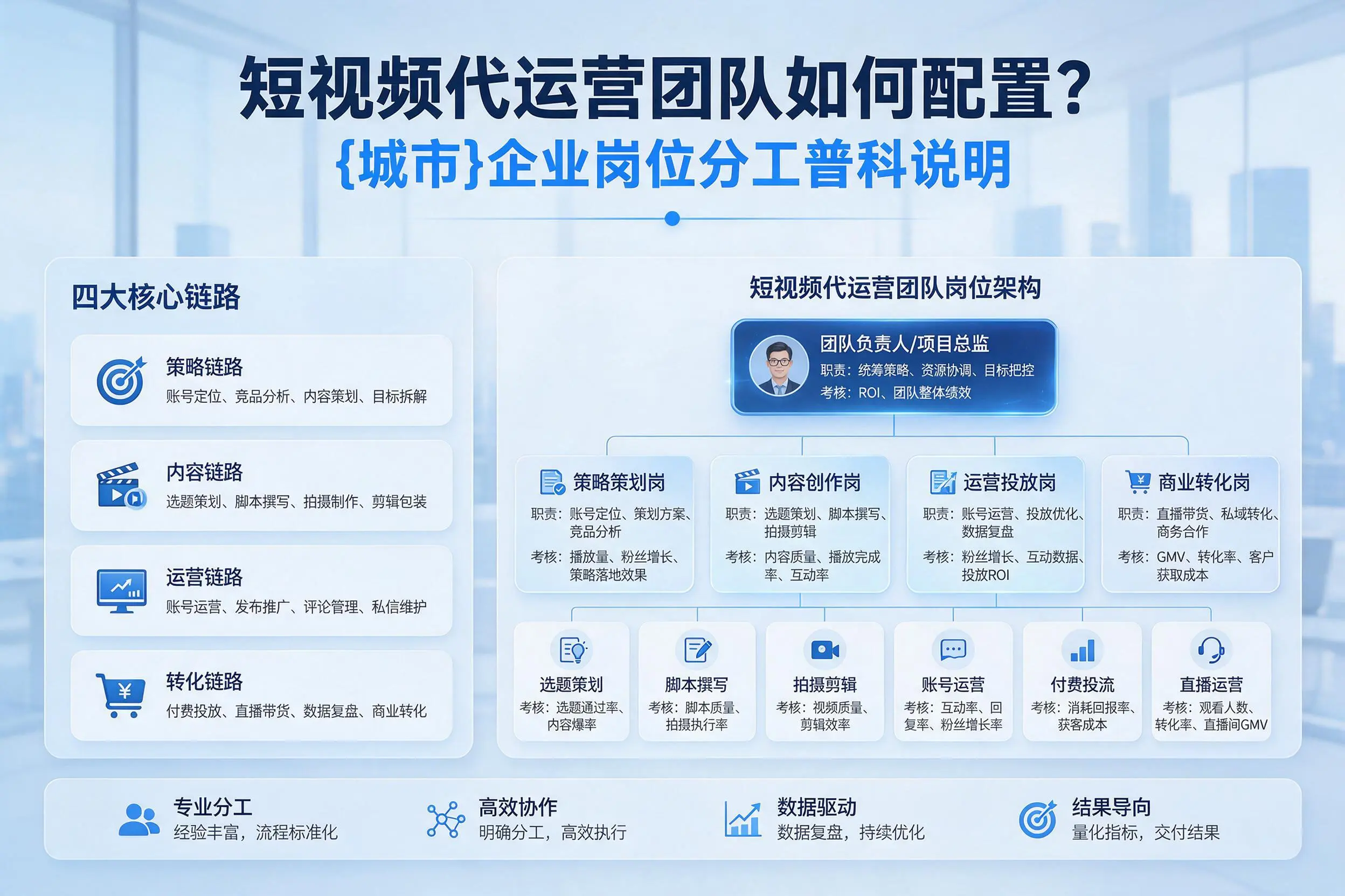 短视频代运营团队如何配置？鸡西企业岗位分工科普说明