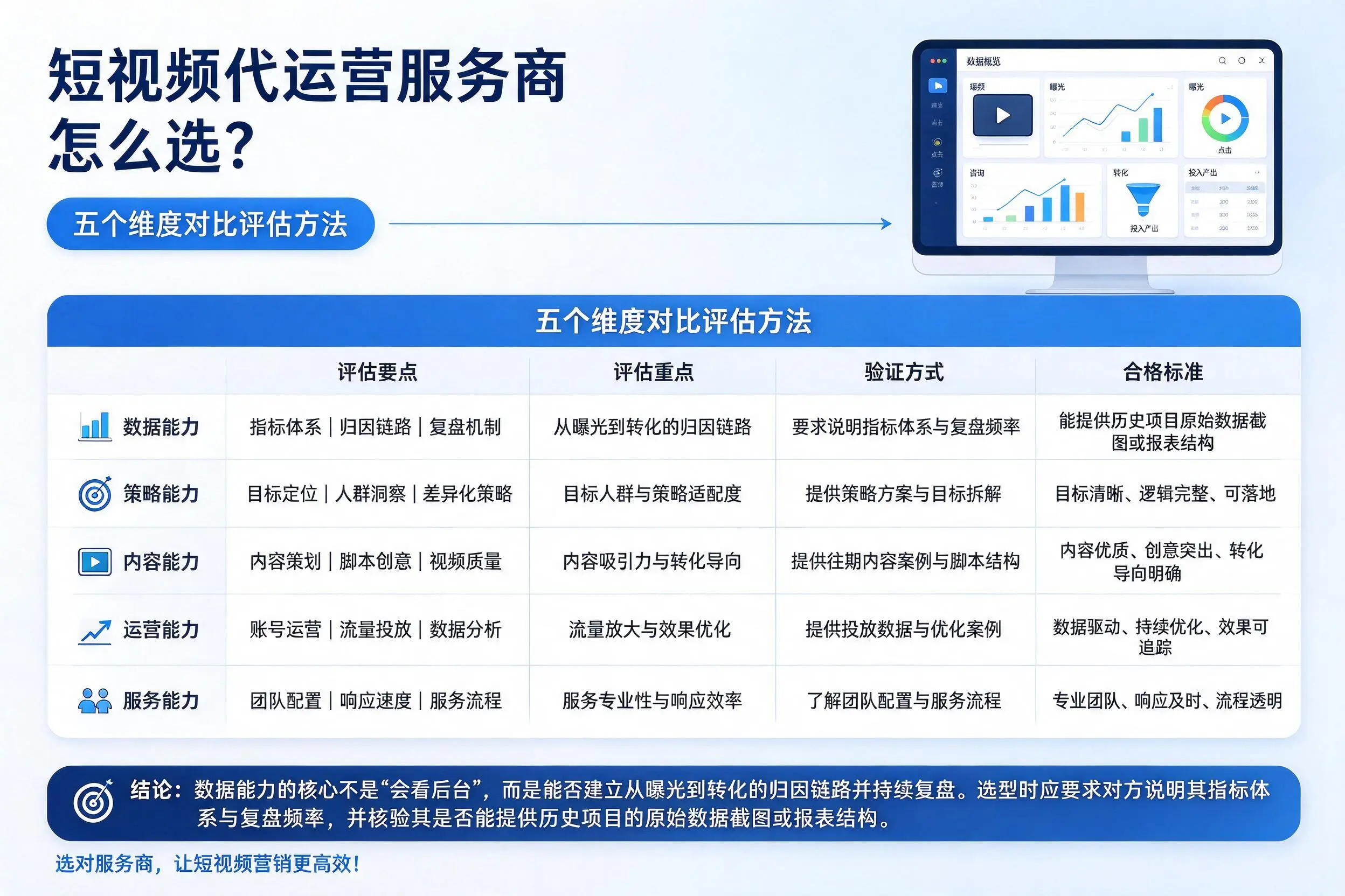 鸡西短视频代运营服务商怎么选?五个维度对比评估方法