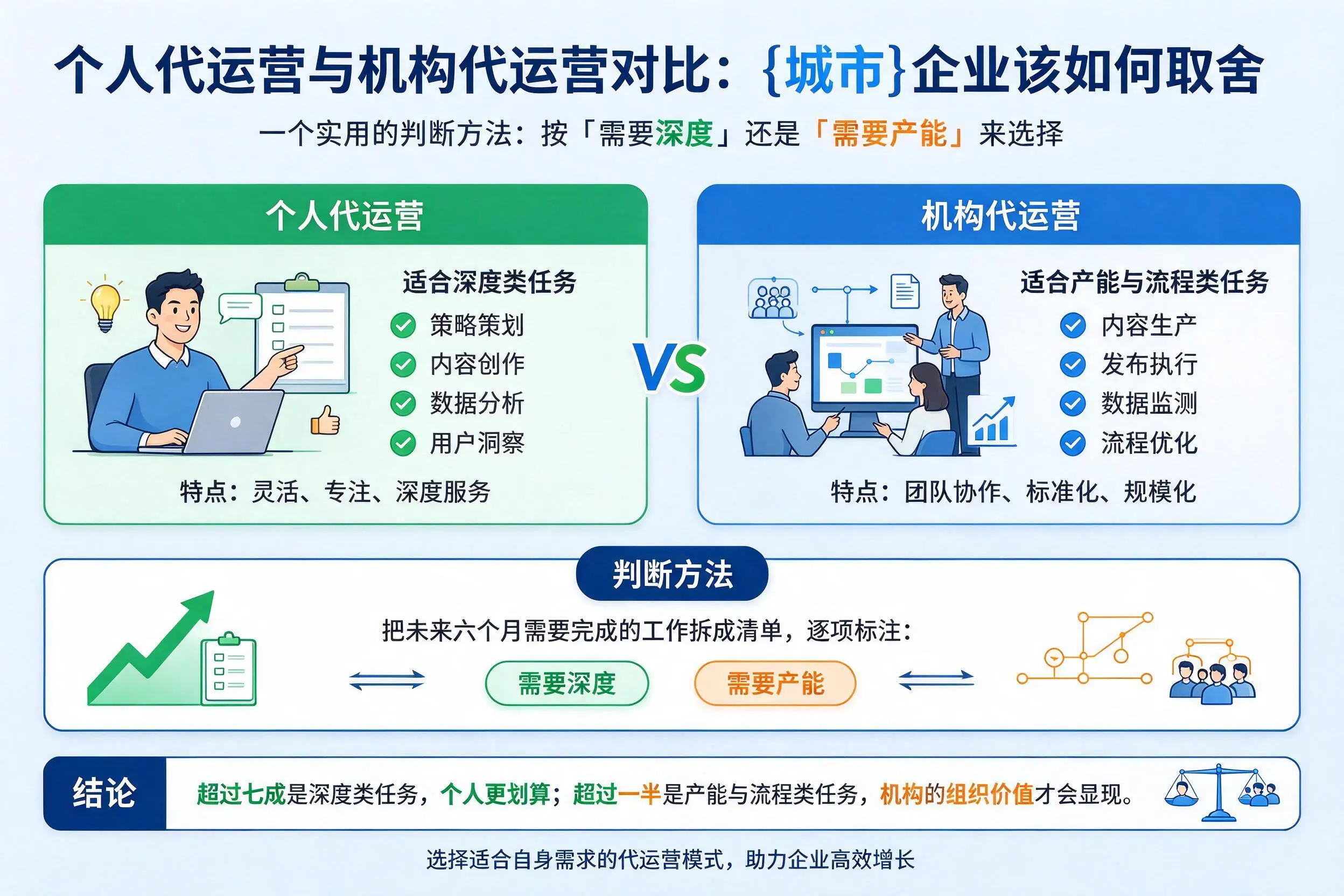 个人代运营与机构代运营对比:鸡西企业该如何取舍