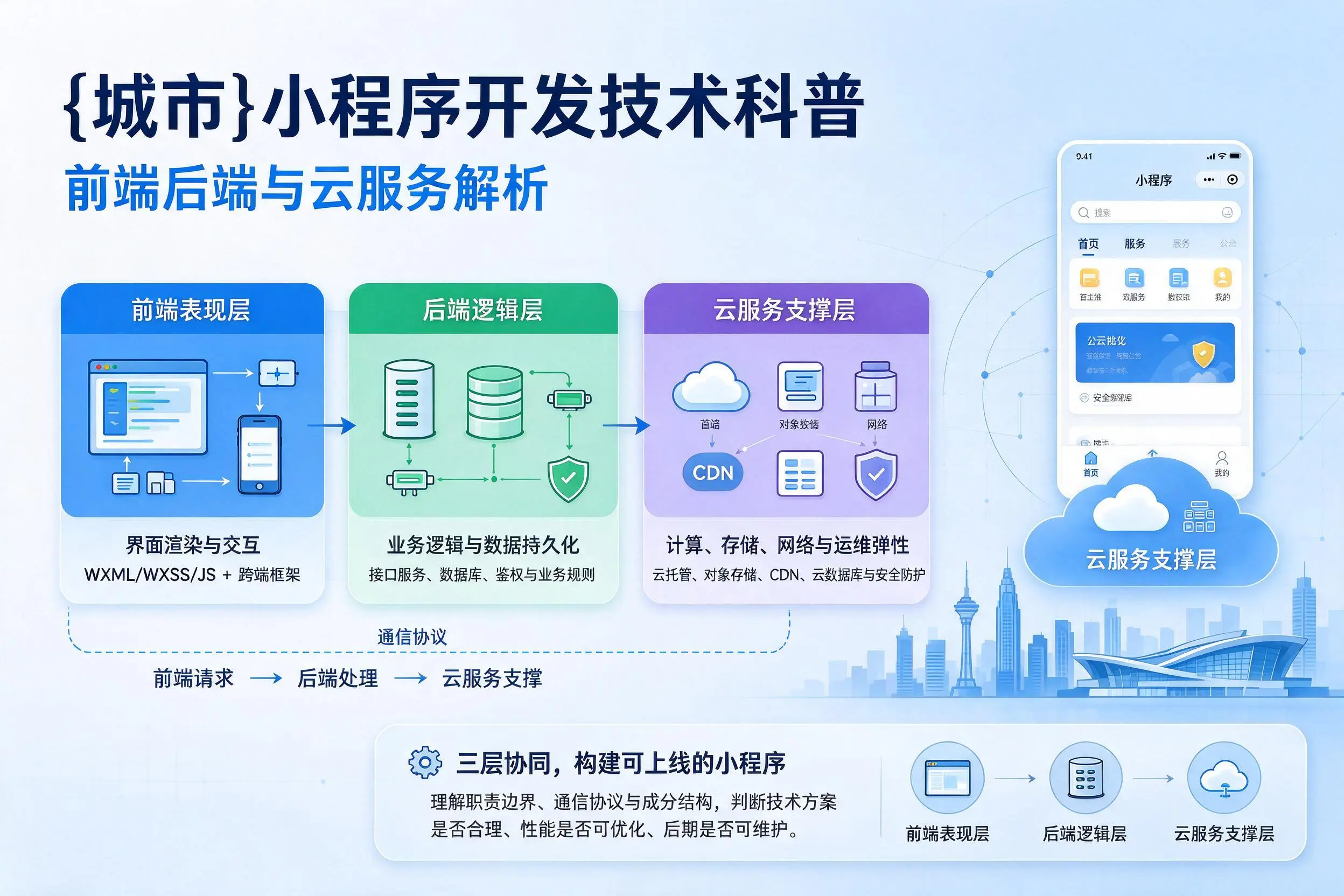 鸡西小程序开发技术科普：前端后端与云服务解析