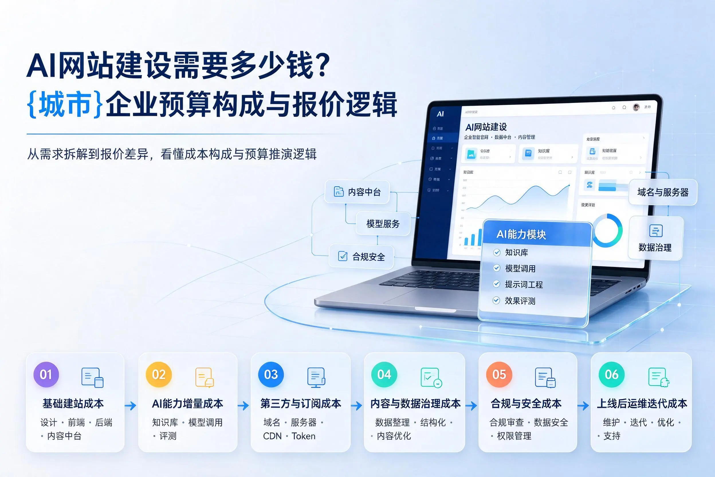 AI网站建设需要多少钱？鸡西企业预算构成与报价逻辑
