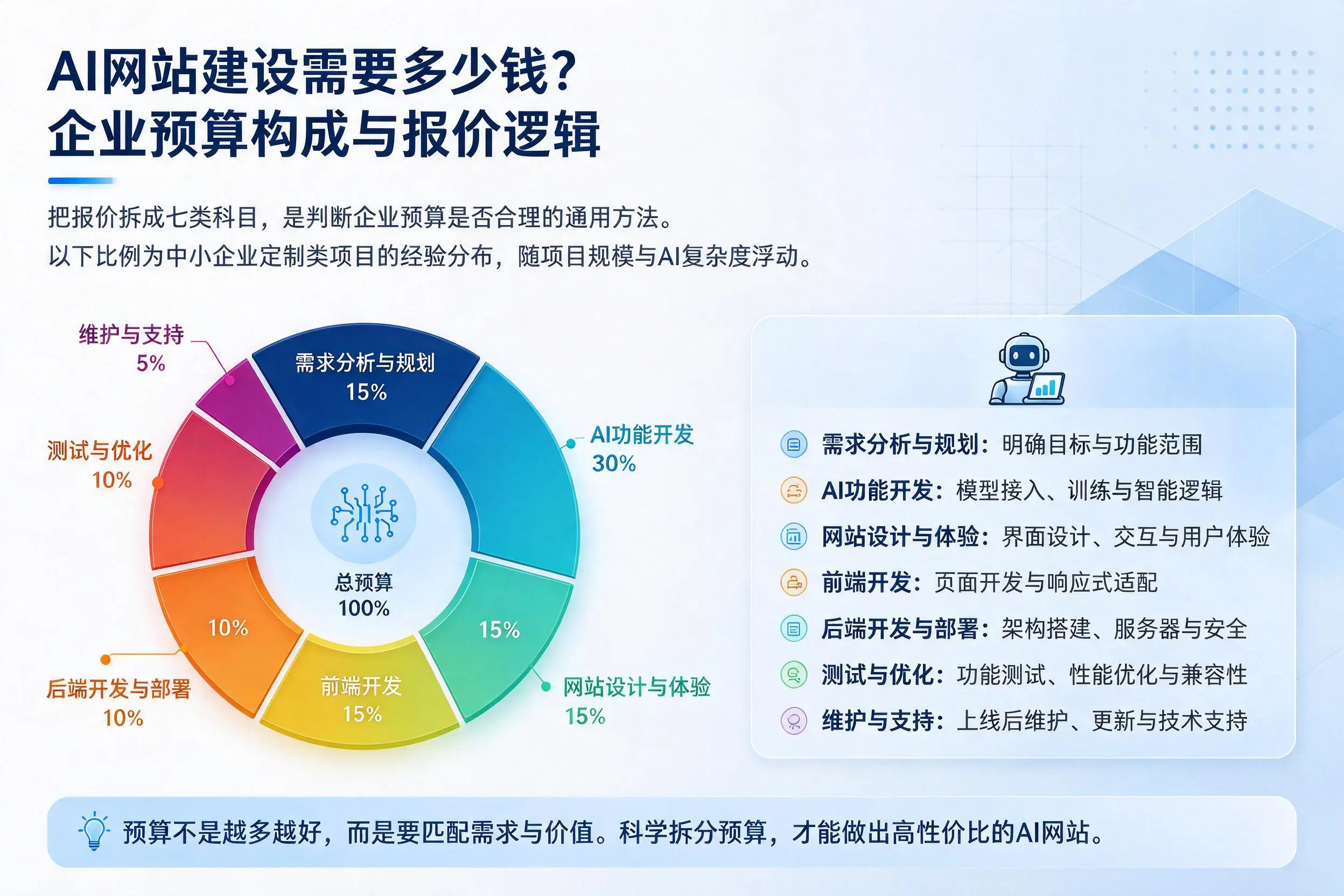 AI网站建设需要多少钱？鸡西企业预算构成与报价逻辑