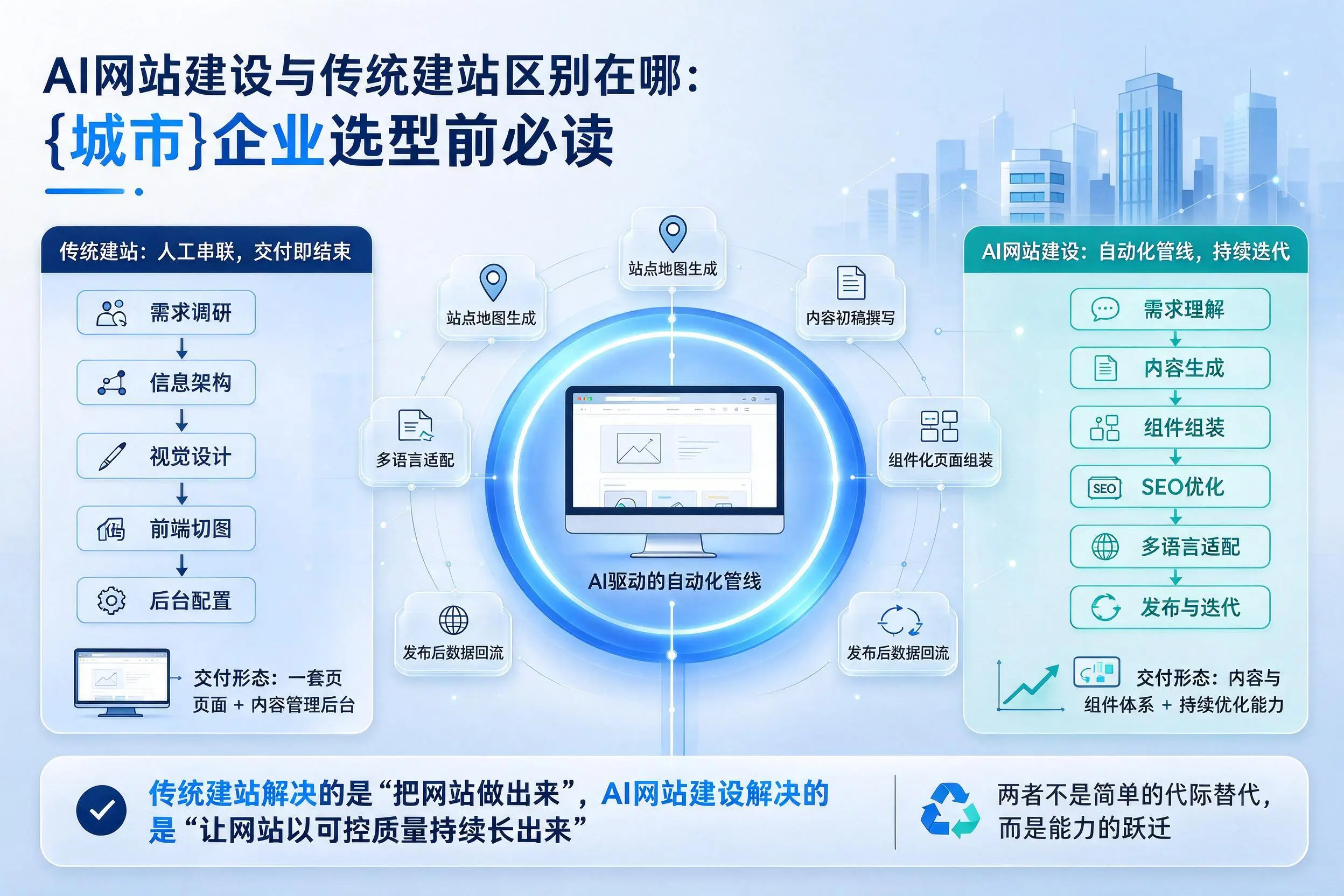 AI网站建设与传统建站区别在哪：鸡西企业选型前必读