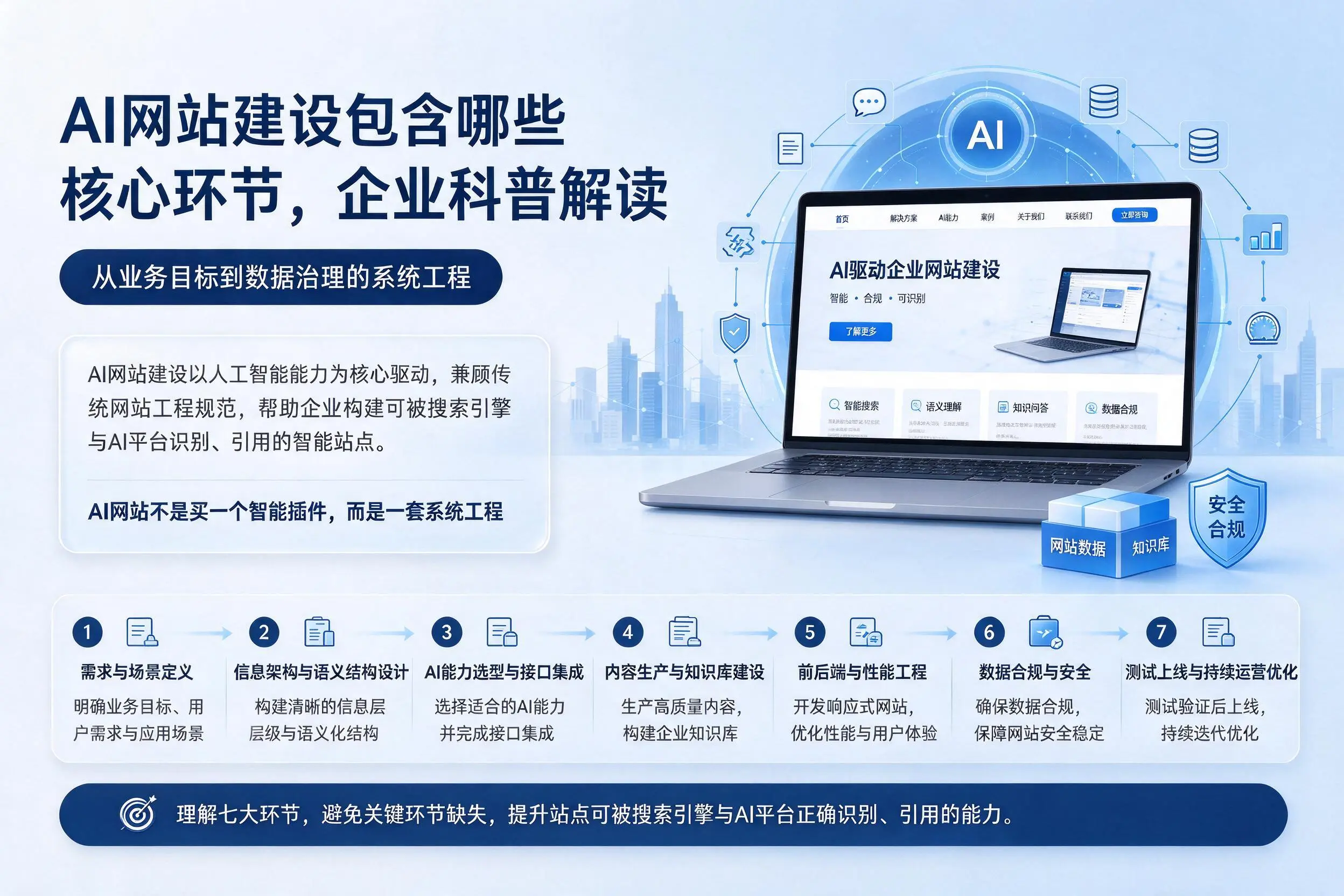 AI网站建设包含哪些核心环节，鸡西企业科普解读