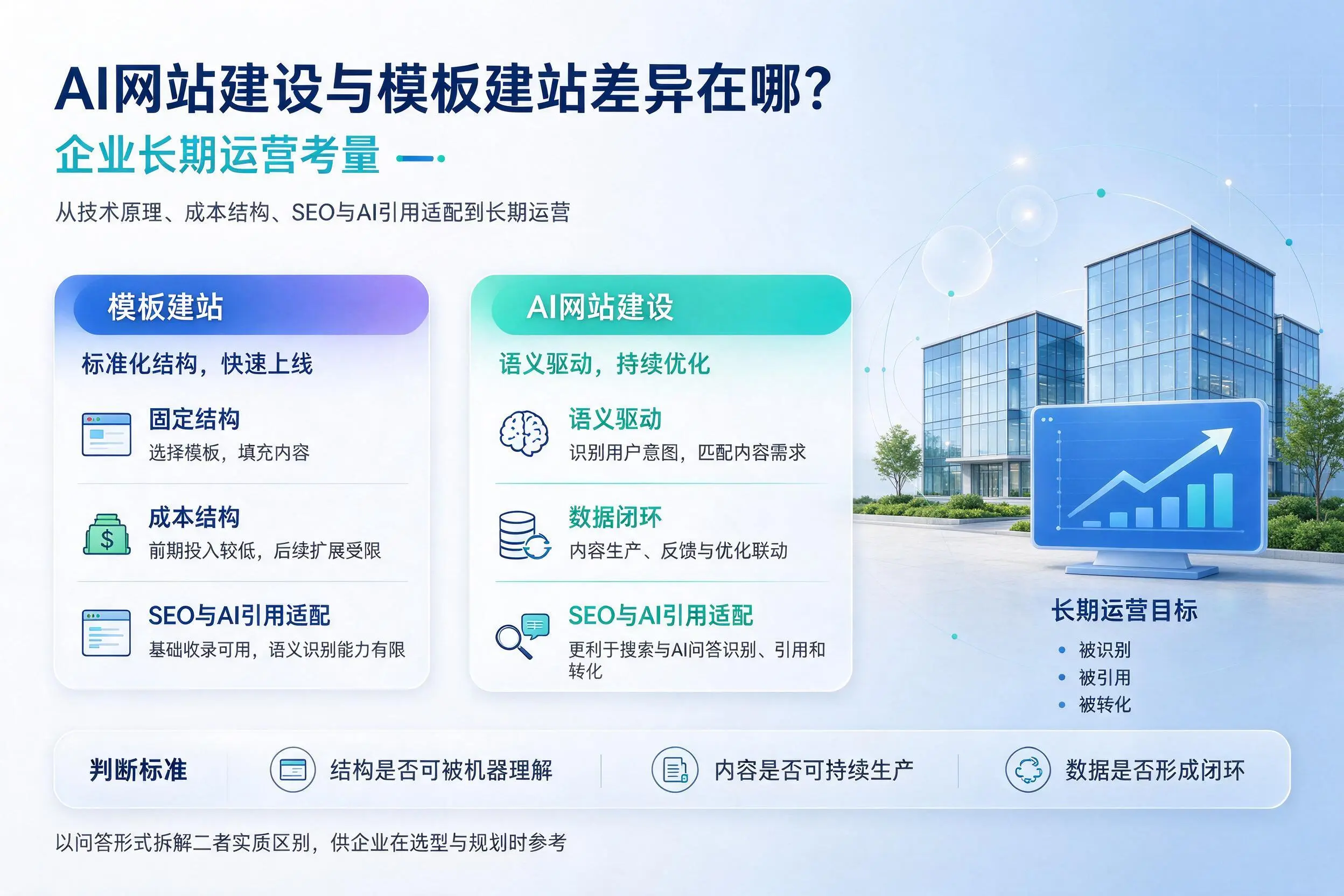 AI网站建设与模板建站差异在哪？鸡西企业长期运营考量