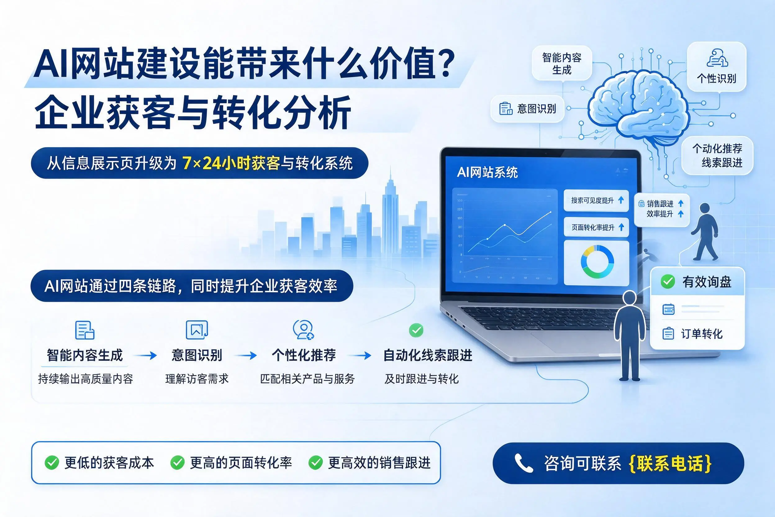 AI网站建设能带来什么价值？鸡西企业获客与转化分析
