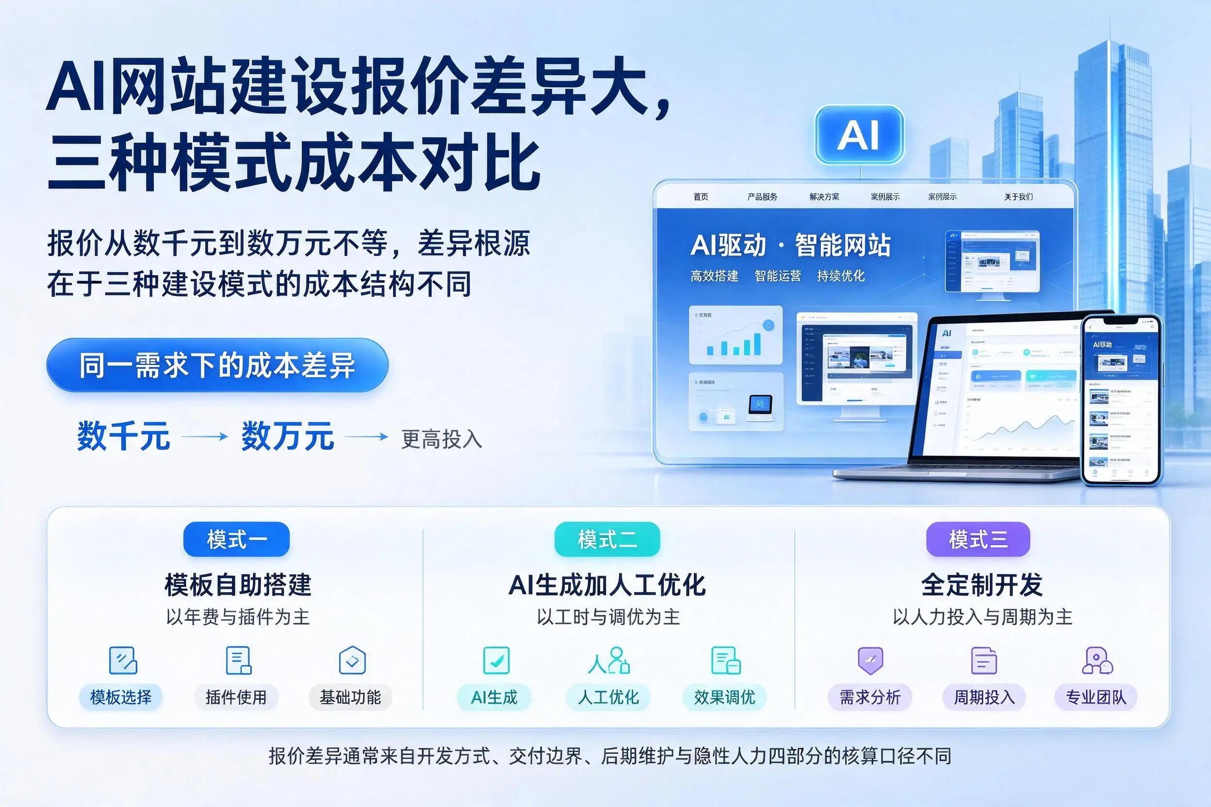 鸡西AI网站建设报价差异大，三种模式成本对比