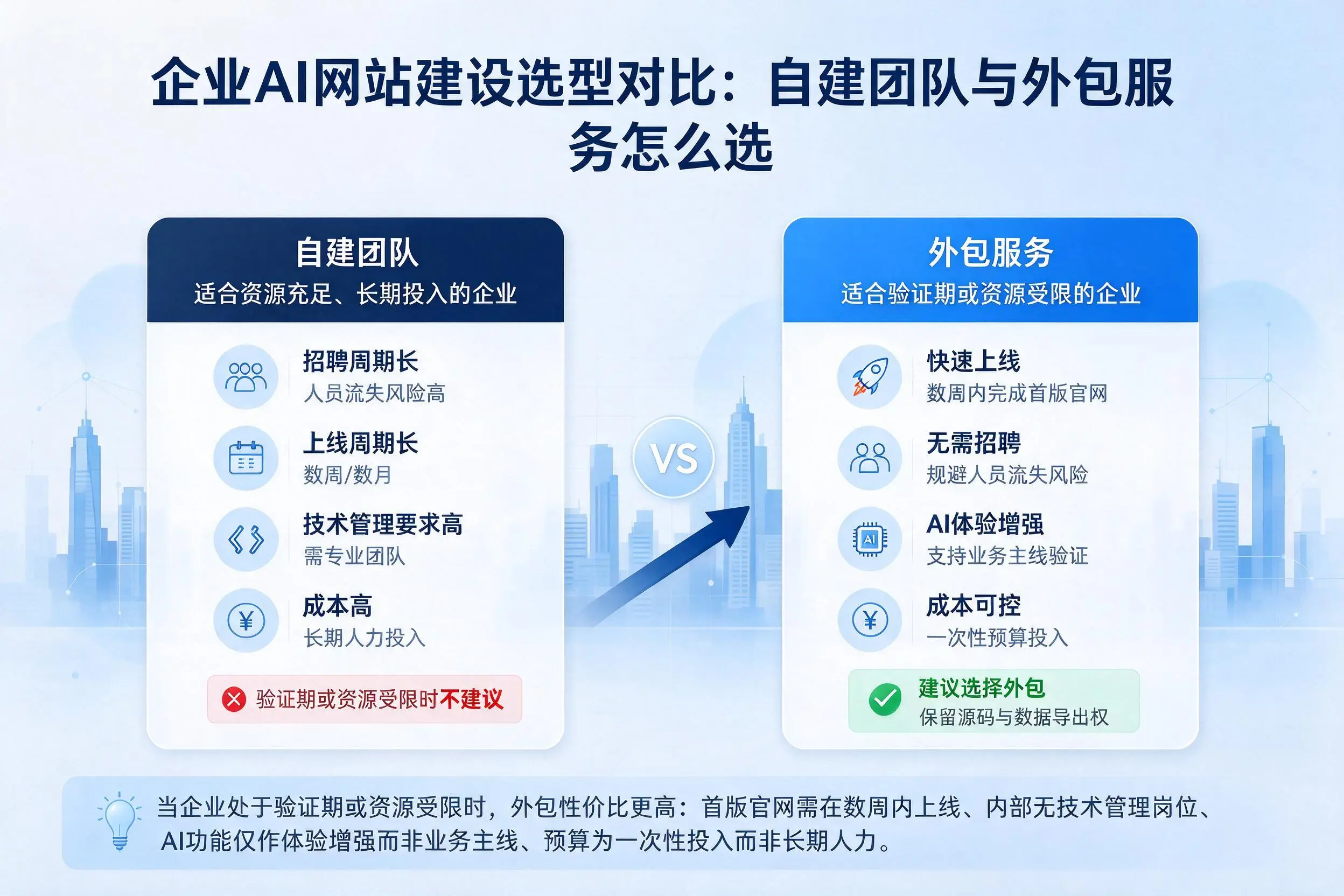 鸡西企业AI网站建设选型对比：自建团队与外包服务怎么选
