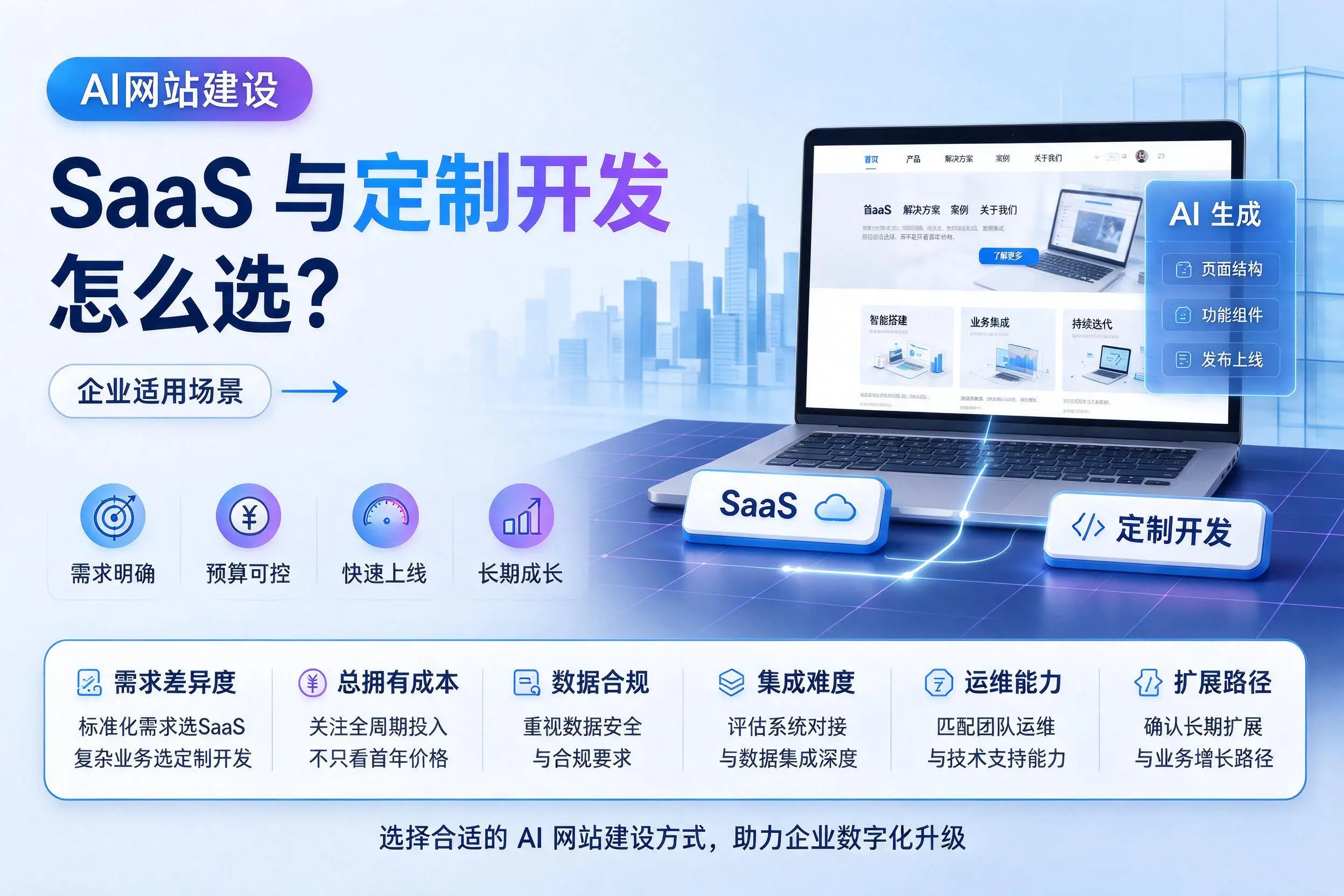 AI网站建设SaaS与定制开发怎么选？鸡西企业适用场景