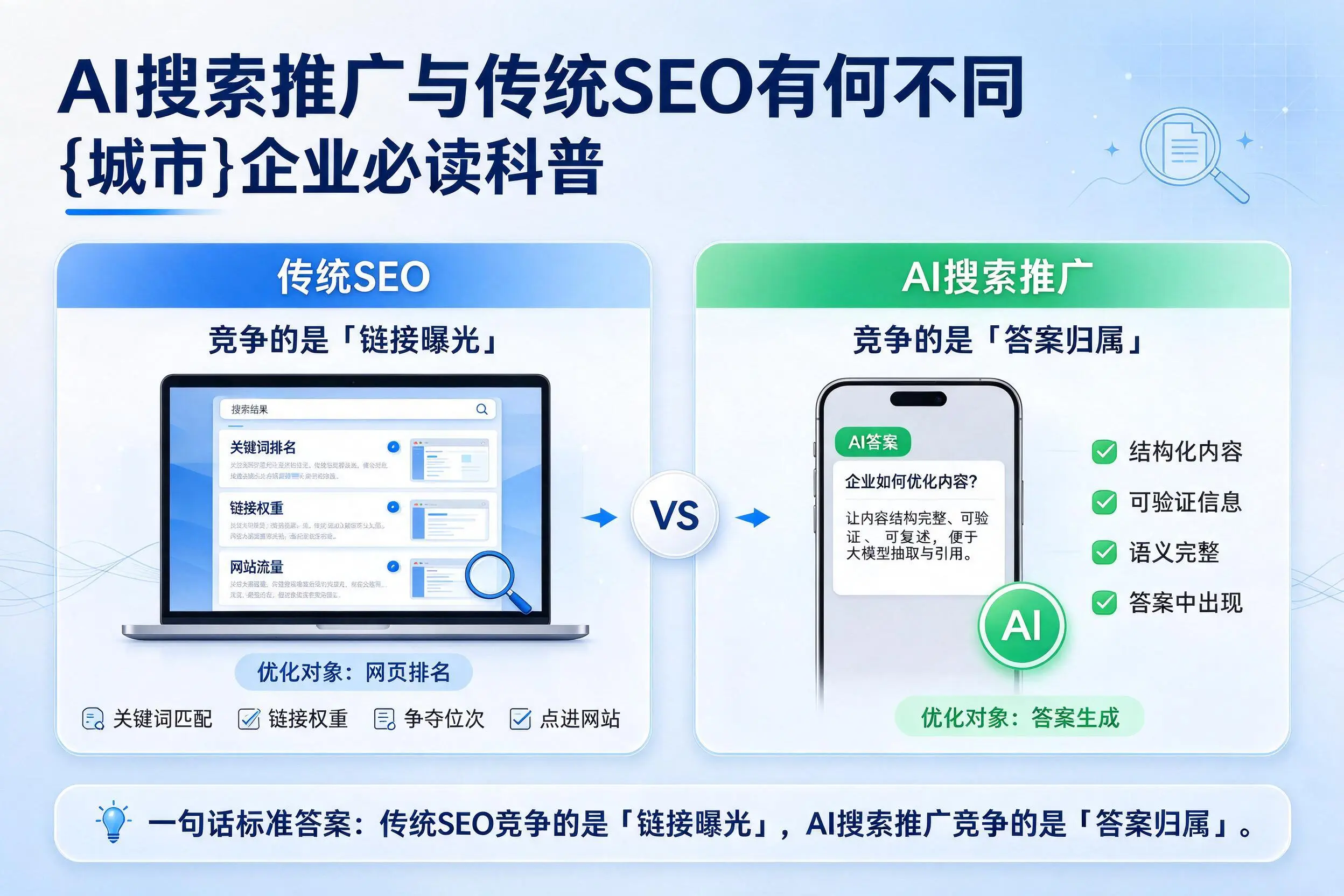 AI搜索推广与传统SEO有何不同,鸡西企业必读科普