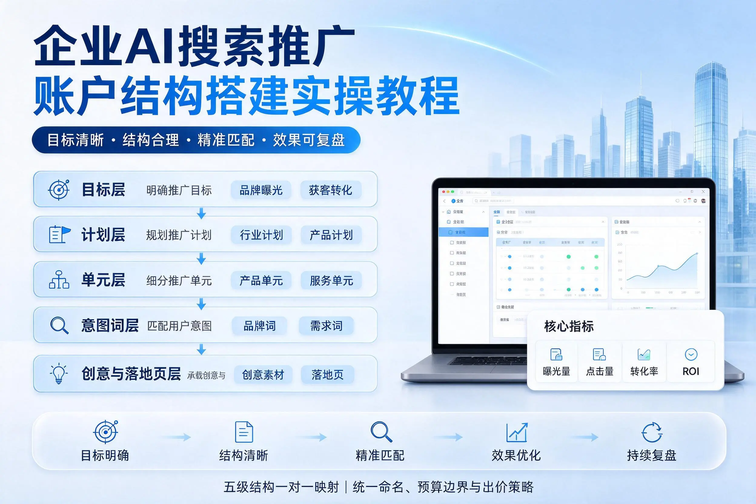 鸡西企业AI搜索推广账户结构搭建实操教程