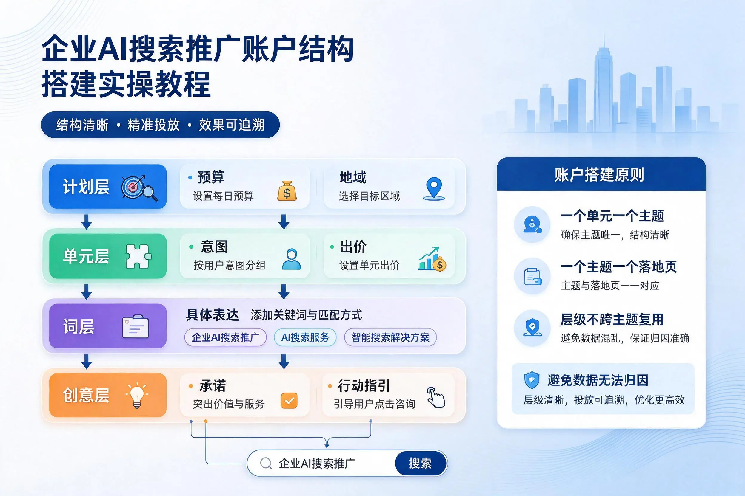 鸡西企业AI搜索推广账户结构搭建实操教程